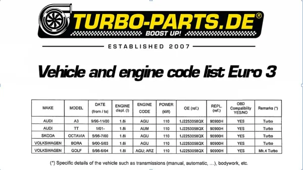 Liste de compatibilité véhicules pour downpipes (moteurs Euro 3) sur fond blanc avec logo Turbo-parts.de en haut. Tableau : Audi A3/TT, Skoda Octavia, VW Bora/Golf, années, codes moteur 1.8T, kW, réf. OEM, OBD.